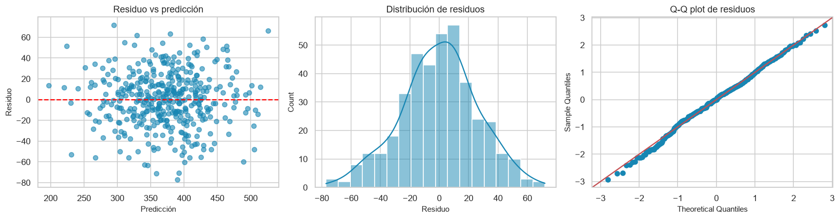 Diagnóstico de residuos de entrenamiento: dispersión contra predicción, histograma y Q-Q; los gráficos no descartan la curvatura de temperatura.