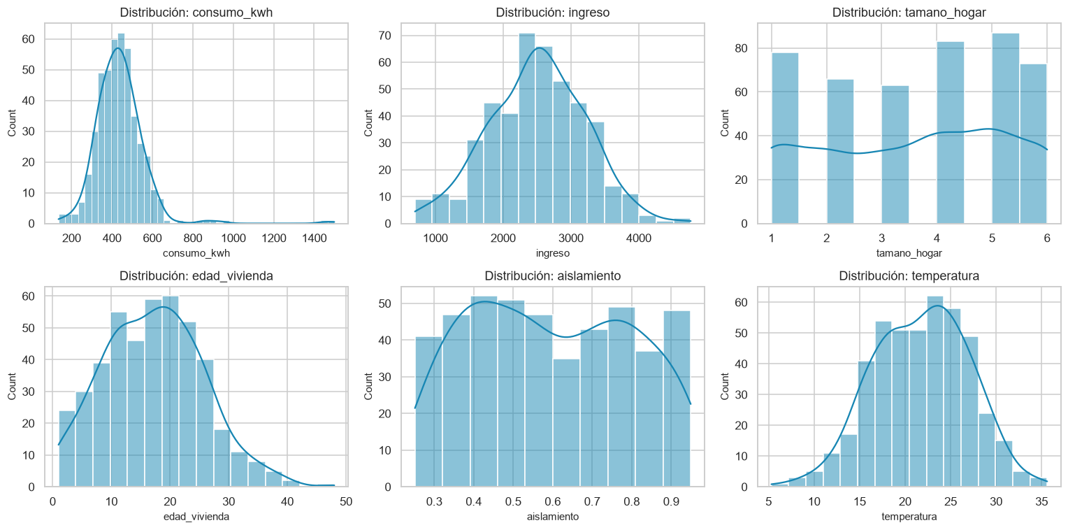 Distribuciones de los predictores y el consumo simulado; permiten localizar asimetrías y los valores extremos inyectados.