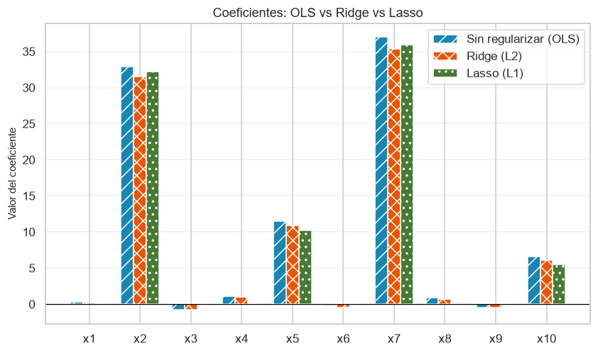 Barras agrupadas de coeficientes OLS, Ridge y Lasso; Lasso deja exactamente cero en varias variables.
