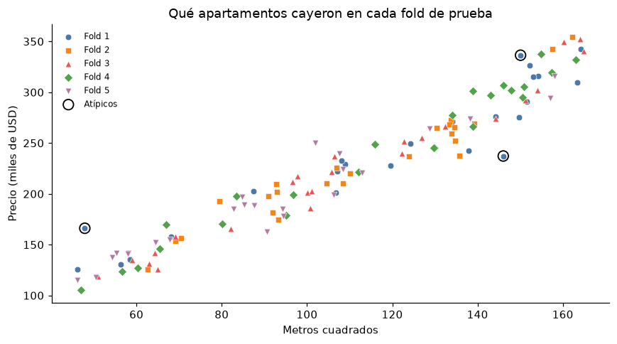 Apartamentos identificados por fold y atípicos con contorno; permite ver su reparto entre bloques.