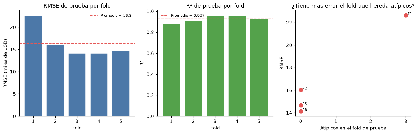 Métricas de cada fold y relación del error con el número de atípicos; el promedio oculta bloques difíciles.