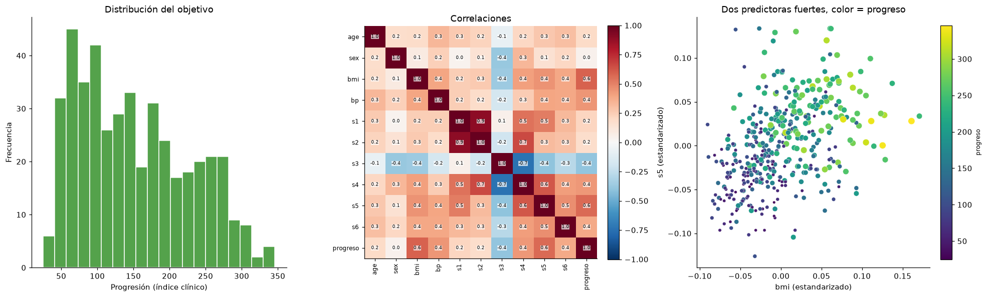 Distribución de progresión, correlaciones y relación entre bmi y s5; las escalas corresponden a datos preprocesados.