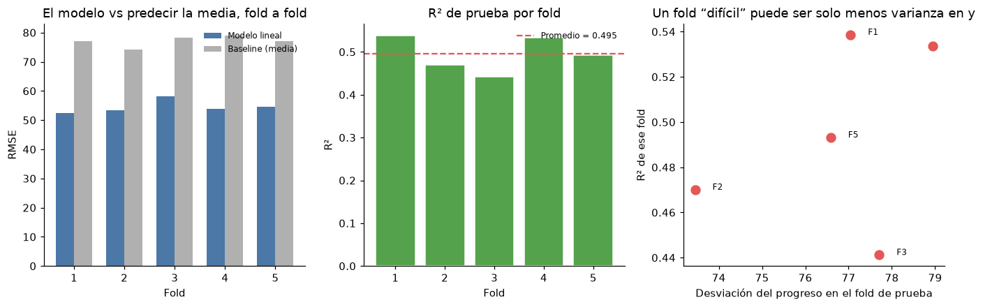 Métricas por fold en diabetes y comparación con predecir la media del entrenamiento.