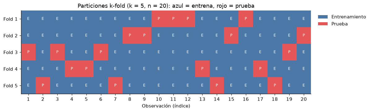 Cuadrícula de cinco folds y veinte observaciones; cada columna tiene una sola celda reservada para evaluación.