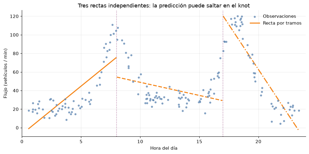 Polinomios ajustados por regiones de manera independiente; pueden aparecer saltos en los cortes.