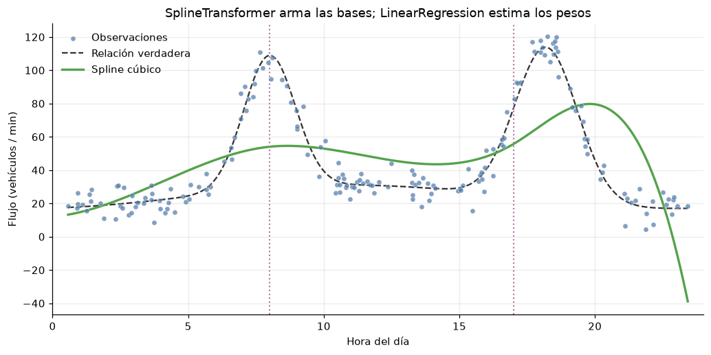 Spline cúbico con cortes especificados y observaciones ilustrativas; las piezas se unen de forma continua.
