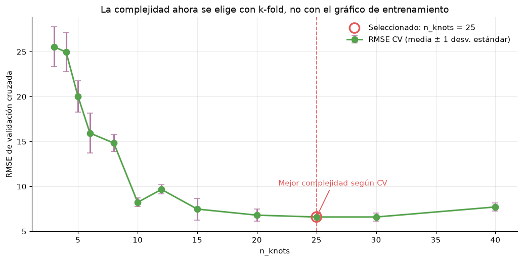 RMSE de validación por cantidad de knots con dispersión entre folds; se señala el candidato elegido.