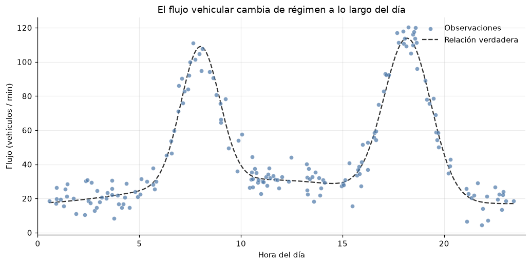 Muestra ilustrativa de tráfico y curva generadora con dos horas pico.
