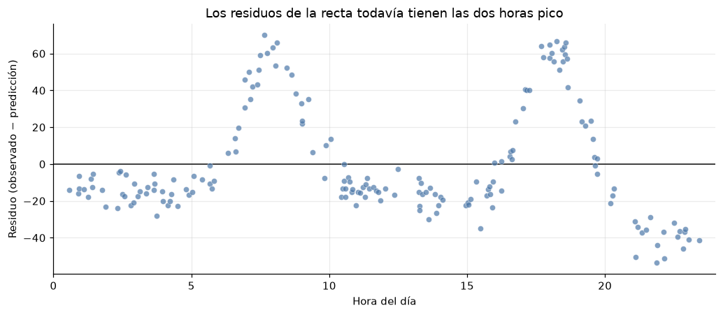 Residuos in-sample frente a hora; los patrones muestran la limitación de una recta.