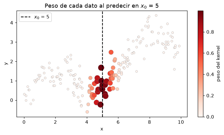 Pesos gaussianos alrededor de x igual a cinco, representados por tamaño y color de los puntos.