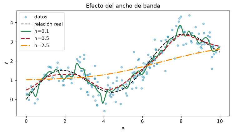 Regresión kernel con tres anchos; estilos y etiquetas distinguen la flexibilidad de las curvas.