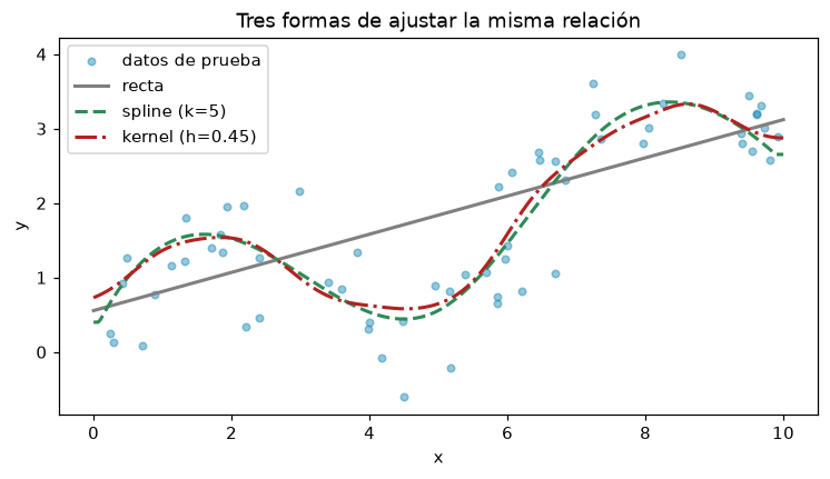Recta, spline y kernel ajustados con entrenamiento y observaciones de prueba reservadas; se comparan formas y métricas.