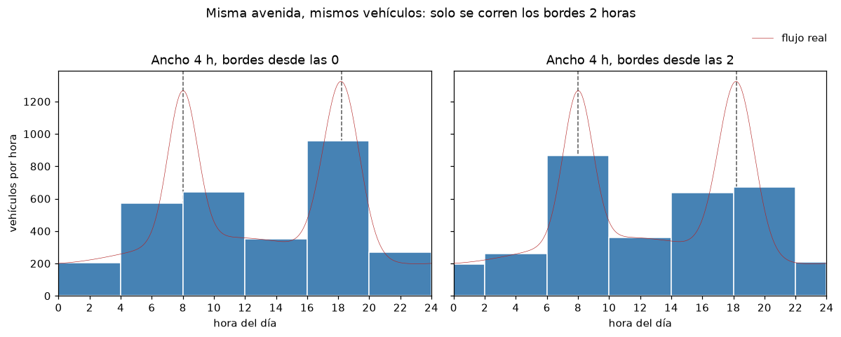 Tasas de paso de los mismos vehículos con intervalos desplazados dos horas; los bordes cambian la lectura de los picos.