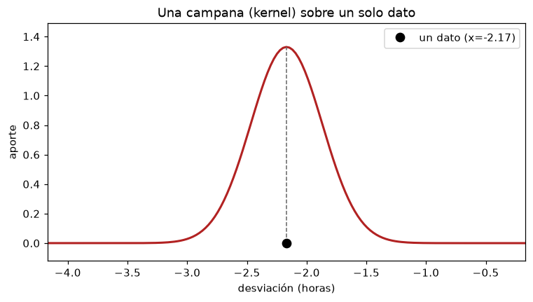 Campana gaussiana centrada en una entrega; el dato se marca sobre el eje horizontal.