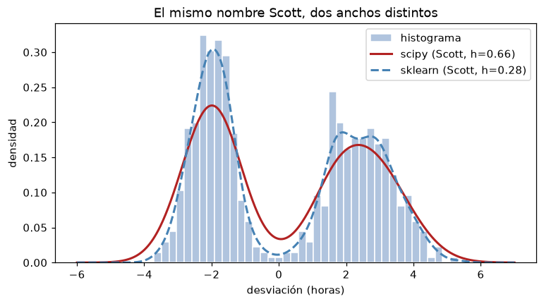 KDE con Scott en SciPy y scikit-learn; los anchos difieren por el tratamiento de la escala.