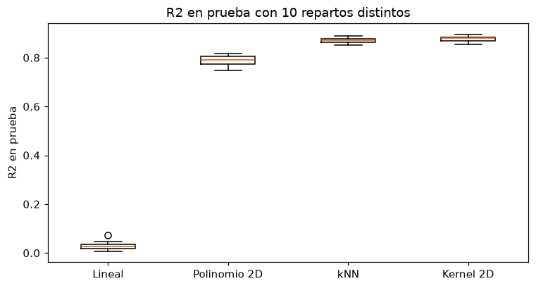 Boxplots de R² en diez repartos dependientes; los métodos locales puntúan más alto en esta simulación.
