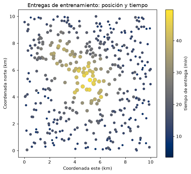 Entregas de entrenamiento en coordenadas cartesianas y tiempo en minutos; hay elevaciones central y noroeste.