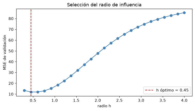 MSE de validación por ancho de banda; el mínimo de la rejilla está cerca de 0.45 km.