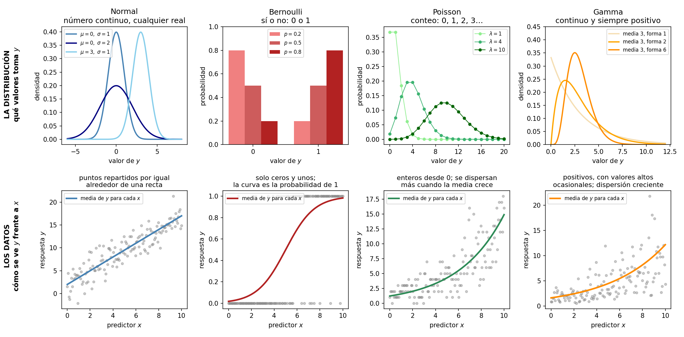 Fila superior: las distribuciones Normal, Bernoulli, Poisson y Gamma. Fila inferior: datos simulados de y frente a x para cada una, con la curva de la media.