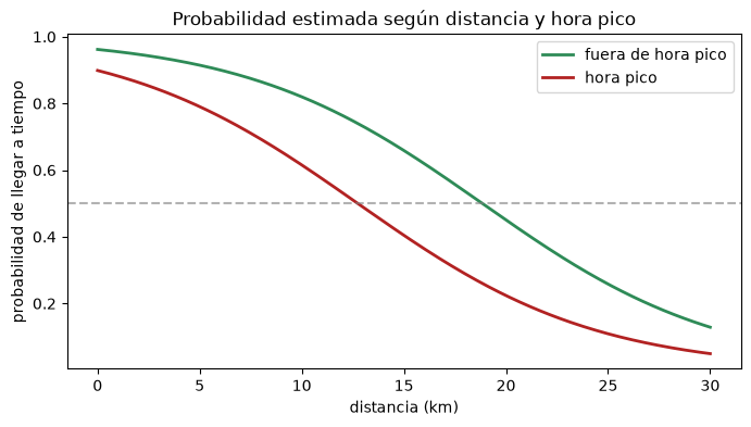 Probabilidad estimada de llegar a tiempo según la distancia, fuera de hora pico y en hora pico; la curva de hora pico queda por debajo y cruza 0.5 antes.