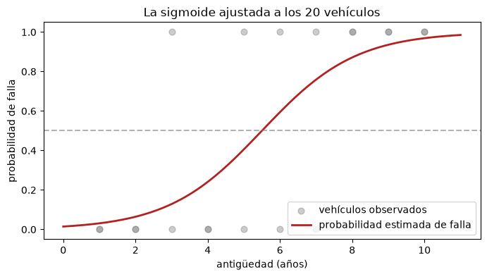 Fallas de 20 vehículos (0 o 1) según su antigüedad y la sigmoide ajustada, que cruza 0.5 a los 5.5 años.