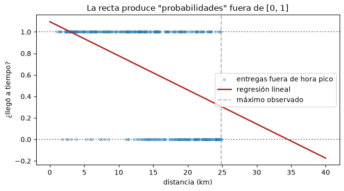 Entregas fuera de hora pico (0 o 1) frente a la distancia y la recta de regresión lineal, que supera 1 en las distancias cortas y baja de 0 más allá de los 34.5 km.