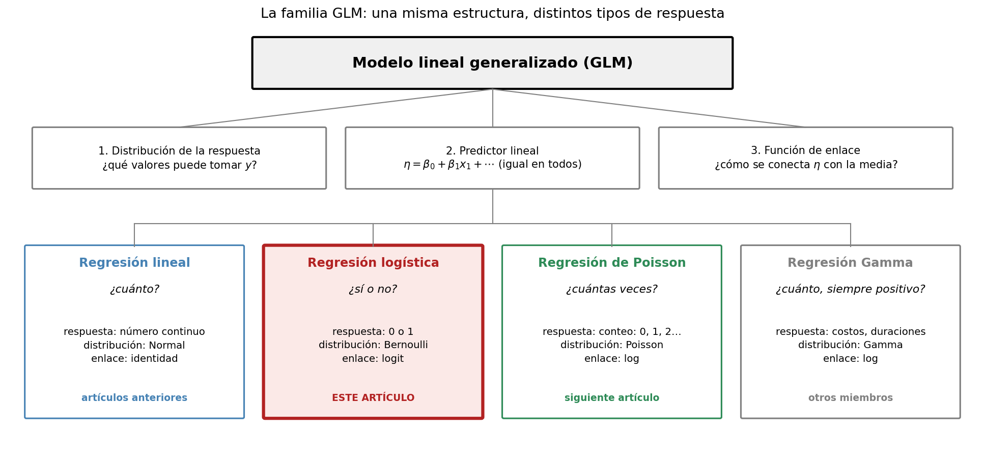 Diagrama de la familia GLM: distribución, predictor lineal y enlace como ingredientes comunes, con las regresiones lineal, logística, de Poisson y Gamma como miembros; la logística aparece resaltada.