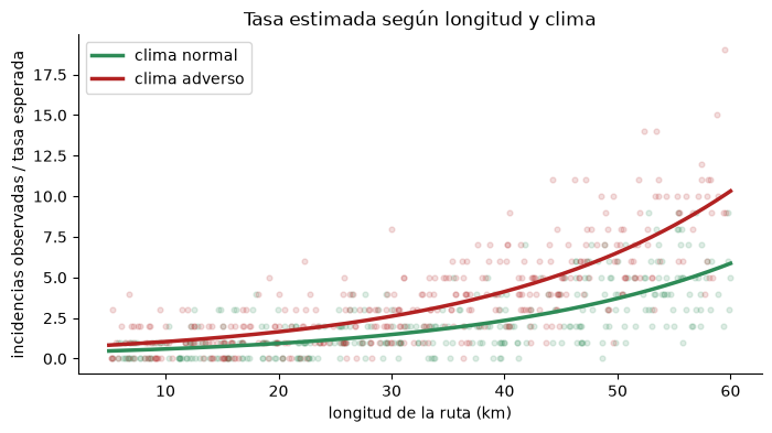 Incidencias observadas de las 700 rutas y tasas ajustadas según la longitud para clima normal y adverso; la curva de clima adverso queda por encima.