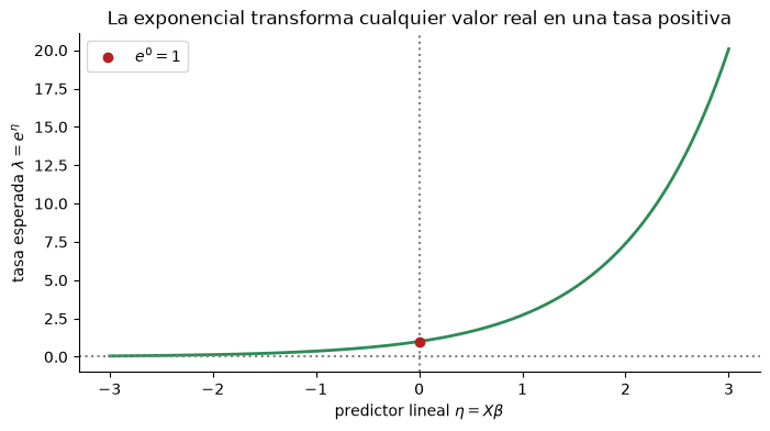 Curva exponencial de la tasa esperada frente al predictor lineal entre -3 y 3; vale 1 cuando el predictor es 0 y nunca cruza cero.