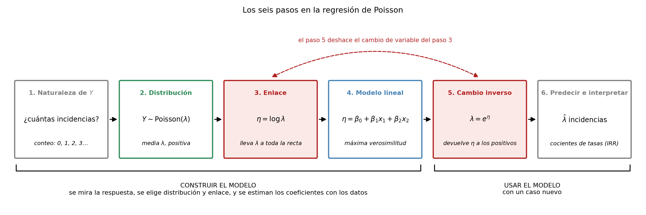 Diagrama de los seis pasos de la regresión de Poisson, con una flecha punteada que une el enlace log del paso 3 con la exponencial del paso 5.