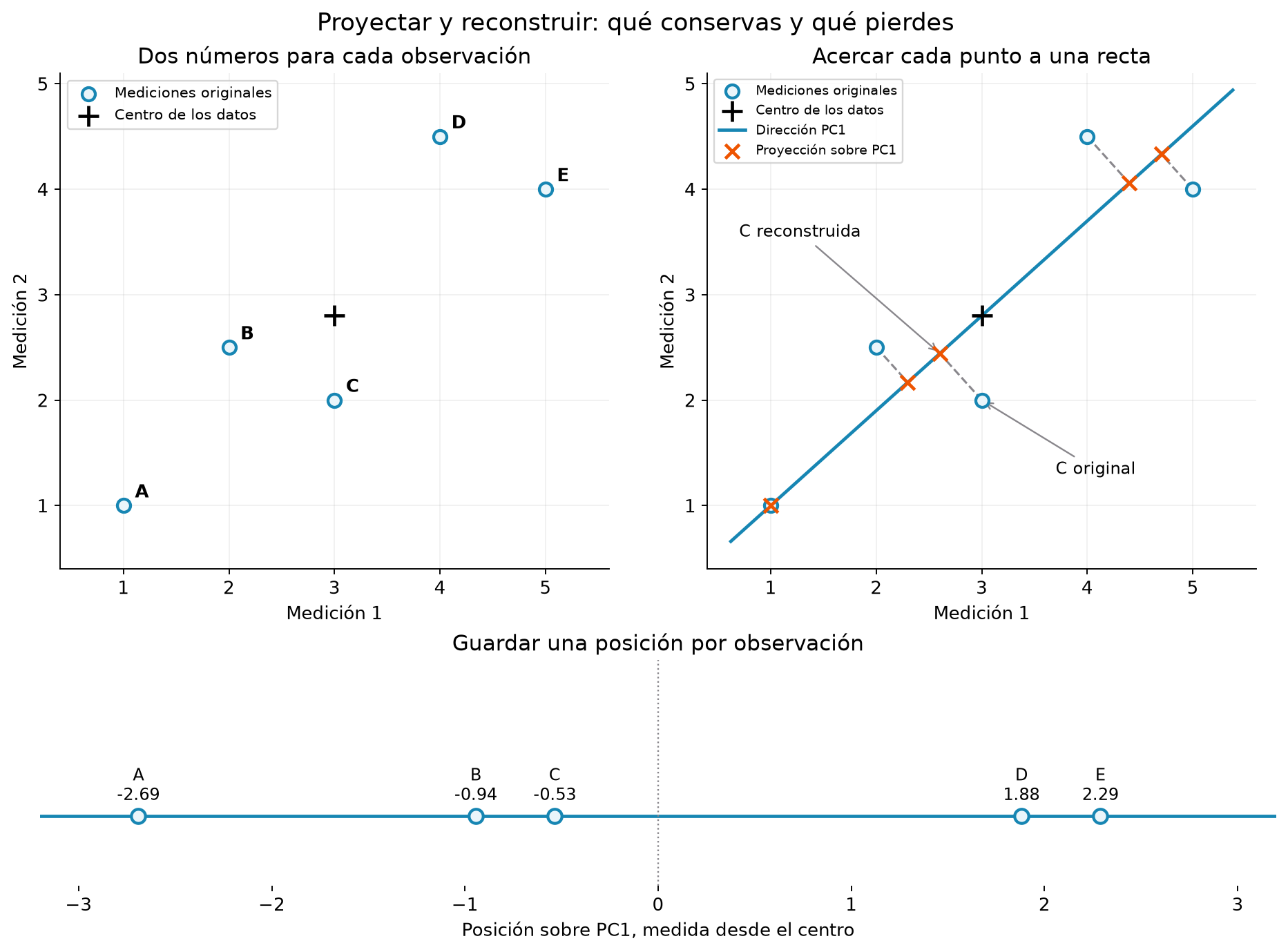Tres vistas de cinco observaciones sintéticas: sus dos mediciones originales, la proyección perpendicular sobre PC1 y sus posiciones sobre ese eje. Los segmentos entre círculo y cruz muestran información descartada al reducir a una dimensión.