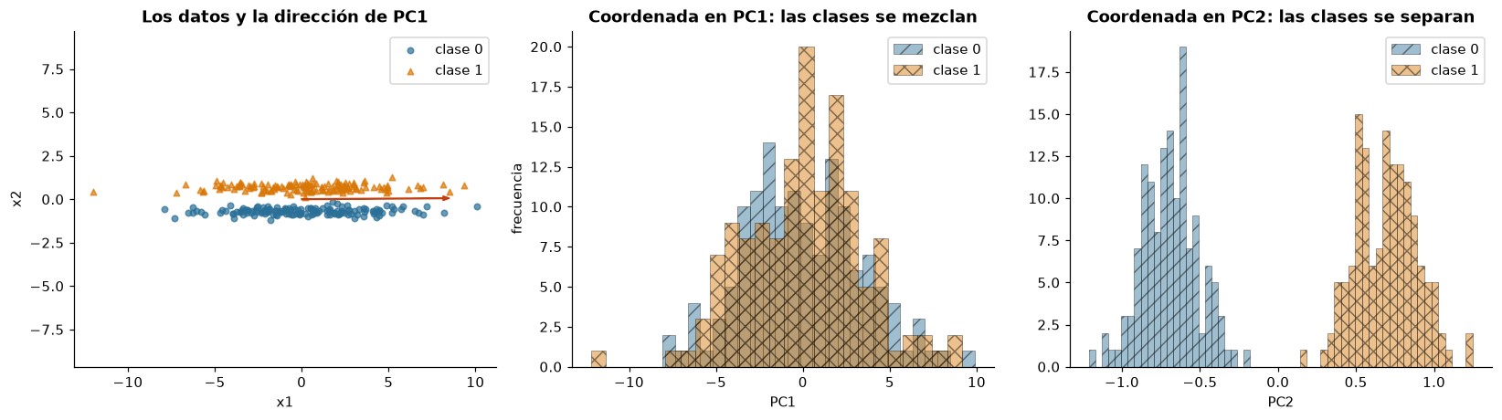Contraejemplo sintético: PC1 conserva gran varianza y mezcla las clases, mientras PC2 de baja varianza permite separarlas; formas y patrones distinguen grupos.