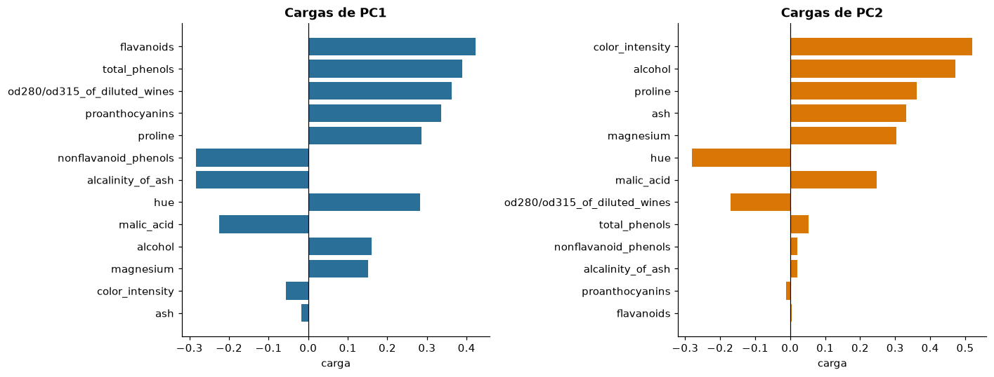 Pesos de las trece variables estandarizadas en PC1 y PC2; longitud y signo de cada barra indican su participación relativa.