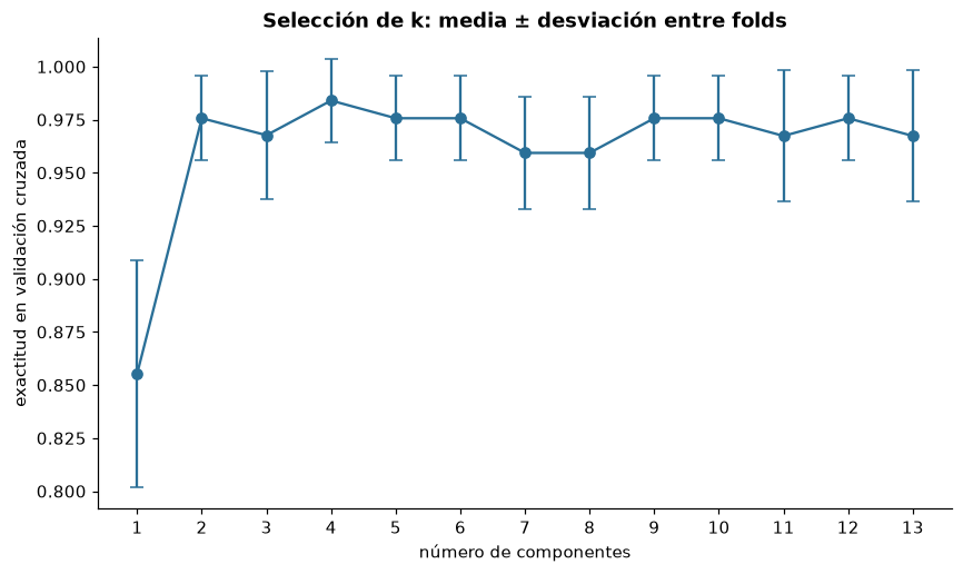 Exactitud media de CV por número de componentes, con desviación entre folds; las barras no son intervalos de confianza.