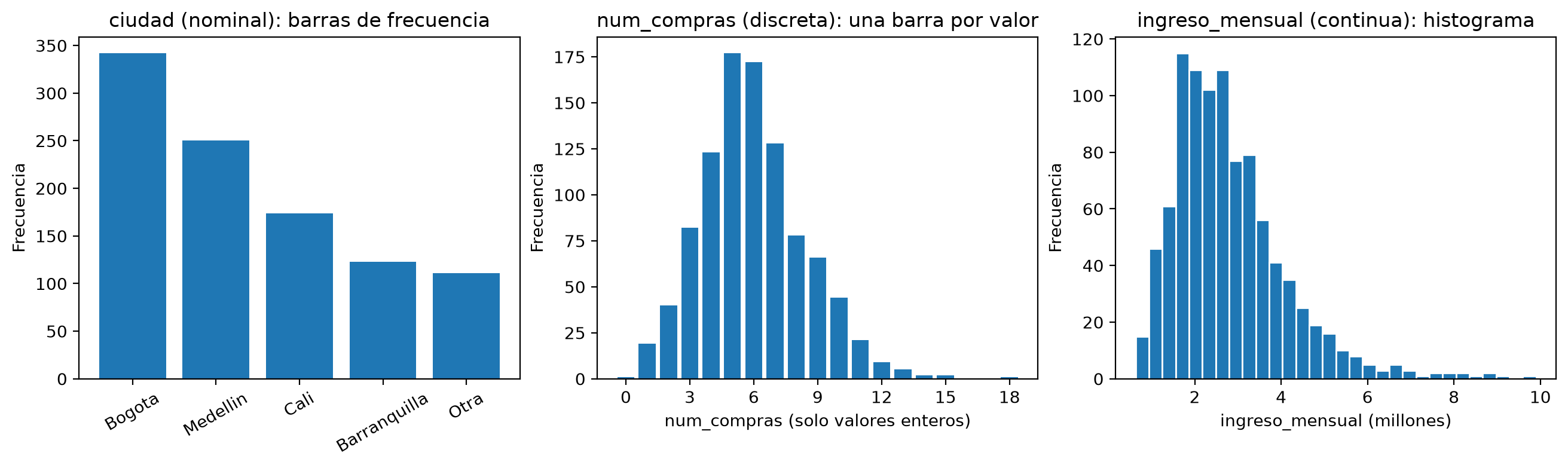 Tres gráficos: barras de frecuencia por ciudad, con Bogota como la más frecuente (unos 340 clientes); barras por valor de num_compras, de 0 a 18, con el máximo en 5 y 6; e histograma del ingreso mensual en millones, asimétrico a la derecha, con la mayoría entre 1 y 4 millones.