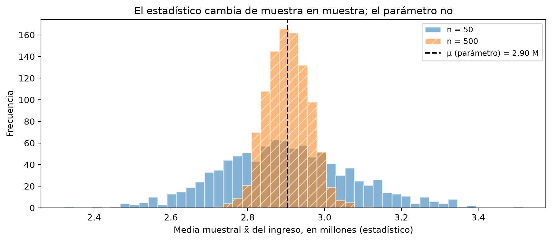 Histogramas superpuestos de 1000 medias muestrales del ingreso para n = 50 y n = 500, con una línea vertical discontinua en μ = 2.90 millones. Ambas nubes se centran en μ y la de n = 500 es mucho más estrecha.