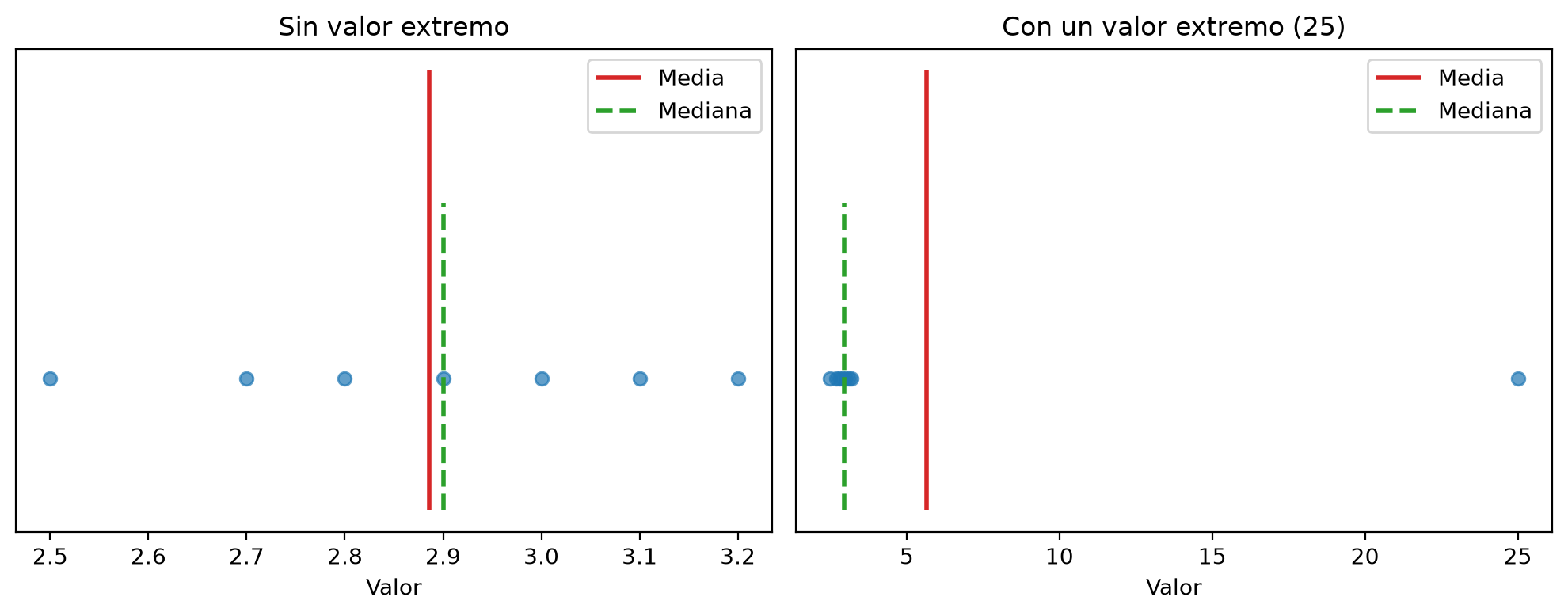 Dos paneles con siete puntos entre 2.5 y 3.2. Sin el valor extremo, las líneas de media y mediana coinciden cerca de 2.9. Al agregar un punto en 25, la línea de la media se desplaza a 5.65 y la de la mediana se queda en 2.95, junto al grupo.