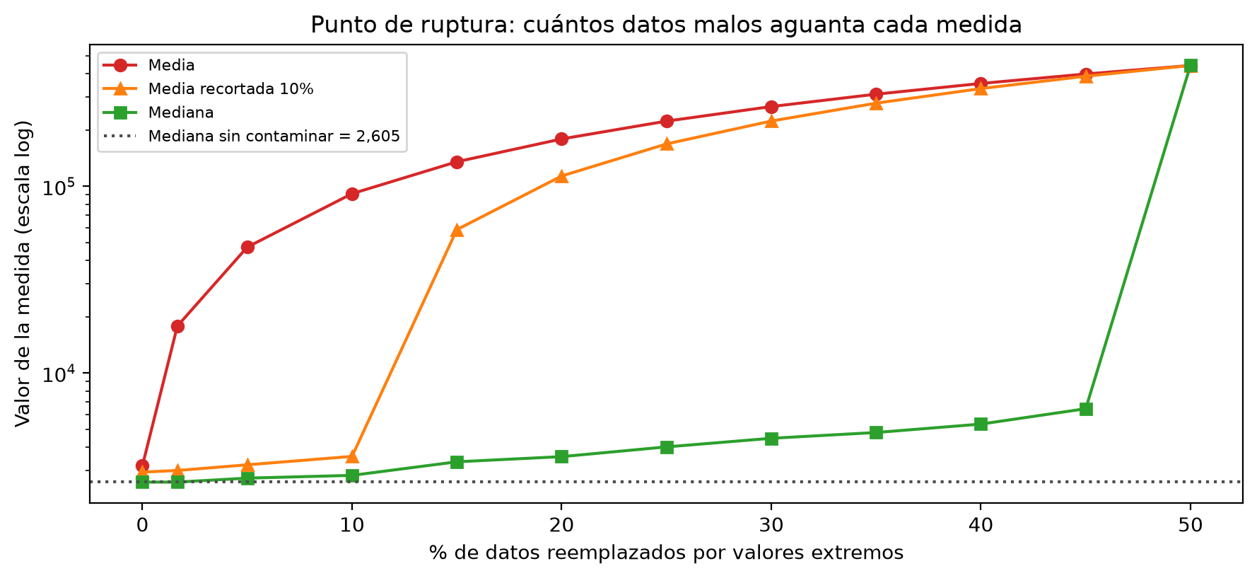 Valor de la media, la media recortada al 10% y la mediana, en escala logarítmica, según el porcentaje de datos contaminados de 0 a 50%. La media (círculos) se dispara desde el primer dato; la media recortada (triángulos) se mantiene hasta el 10% y salta en el 15%; la mediana (cuadrados) sube despacio y solo salta en el 50%.