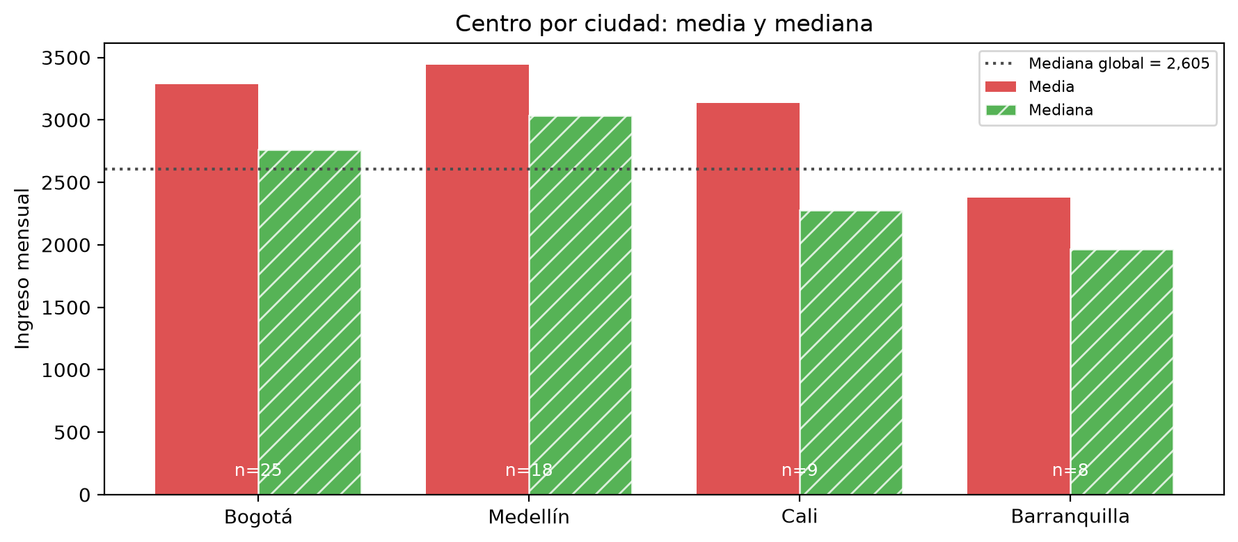 Barras de media y mediana del ingreso por ciudad, con una línea punteada en la mediana global de 2,605. En las cuatro ciudades la barra de la media es más alta que la de la mediana; Medellín tiene los valores más altos y Barranquilla los más bajos. Cada ciudad indica su tamaño: 25, 18, 9 y 8 personas.