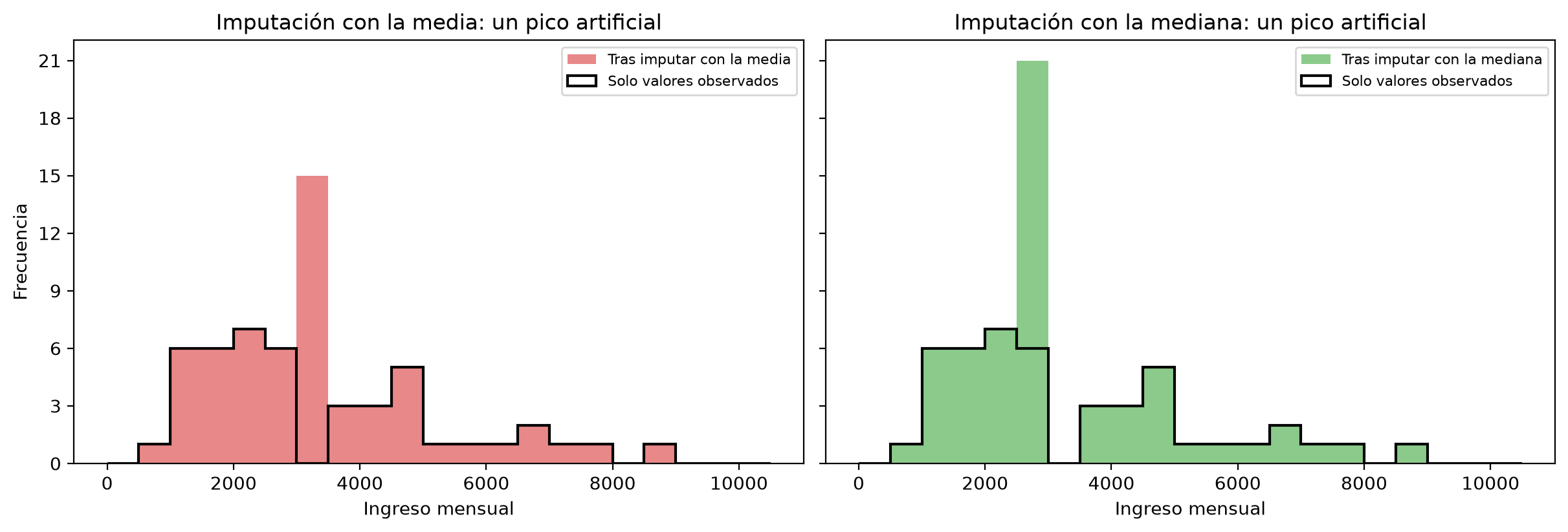 Dos histogramas del ingreso tras imputar 15 faltantes. En ambos, el contorno negro de los datos observados se mantiene y aparece una barra mucho más alta que las demás: entre 3,000 y 3,500 al imputar con la media, y entre 2,500 y 3,000 al imputar con la mediana.