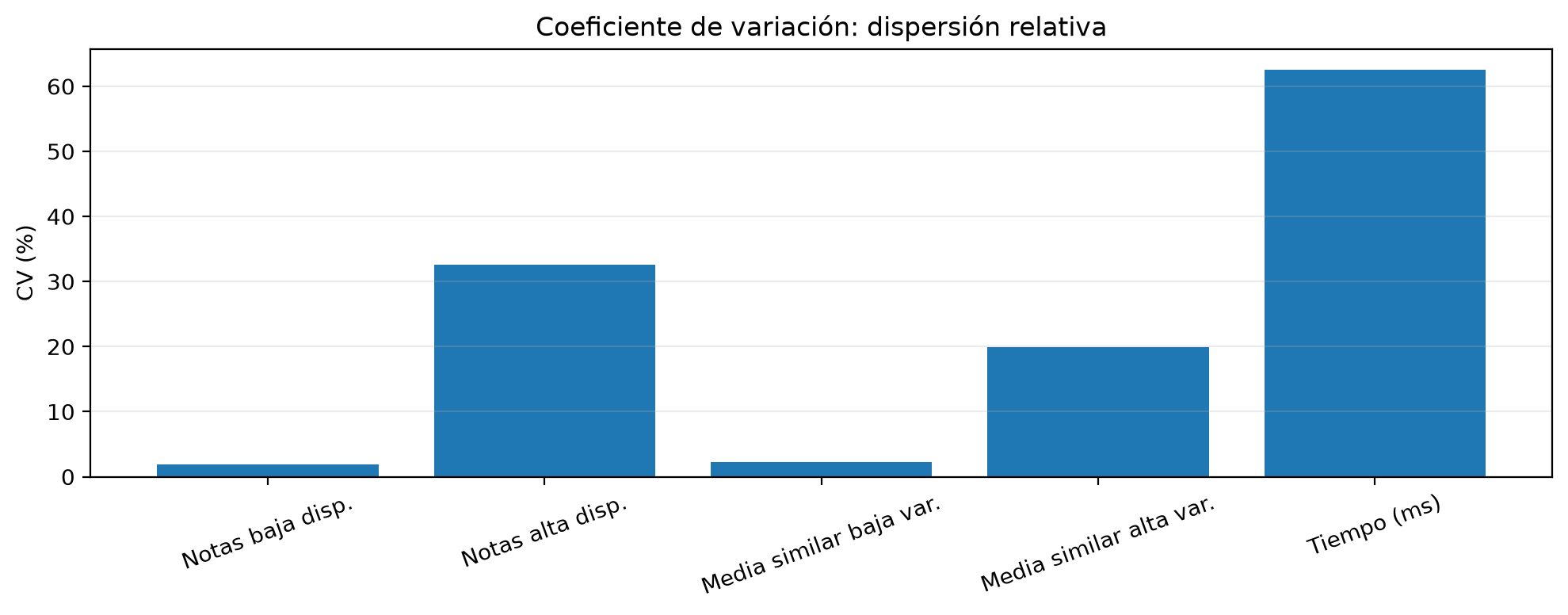 Barras del coeficiente de variación de cinco conjuntos: notas de baja dispersión 1.9%, notas de alta dispersión 32.6%, media similar con baja variabilidad 2.3%, media similar con alta variabilidad 19.9% y tiempos en milisegundos 62.6%.