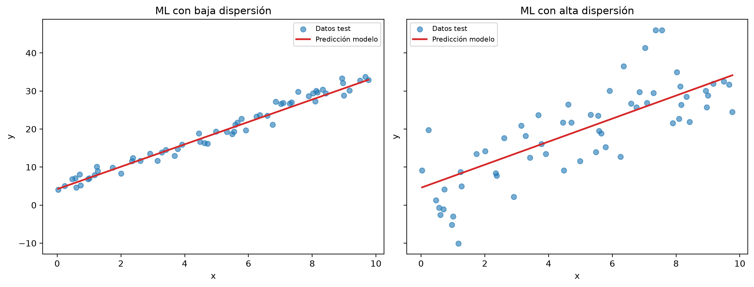 Dos diagramas de dispersión de los datos de prueba con la recta ajustada en rojo. Con baja dispersión, los puntos siguen de cerca la recta; con alta dispersión, se alejan de ella hasta unas 19 unidades, aunque la recta es casi la misma.