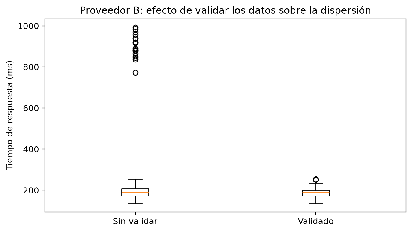 Boxplots del tiempo de respuesta del proveedor B antes y después de validar. Las cajas y las medianas, cerca de 185 ms, son casi iguales; antes de validar aparecen 20 puntos atípicos entre unos 770 y 990 ms, que desaparecen al validar.