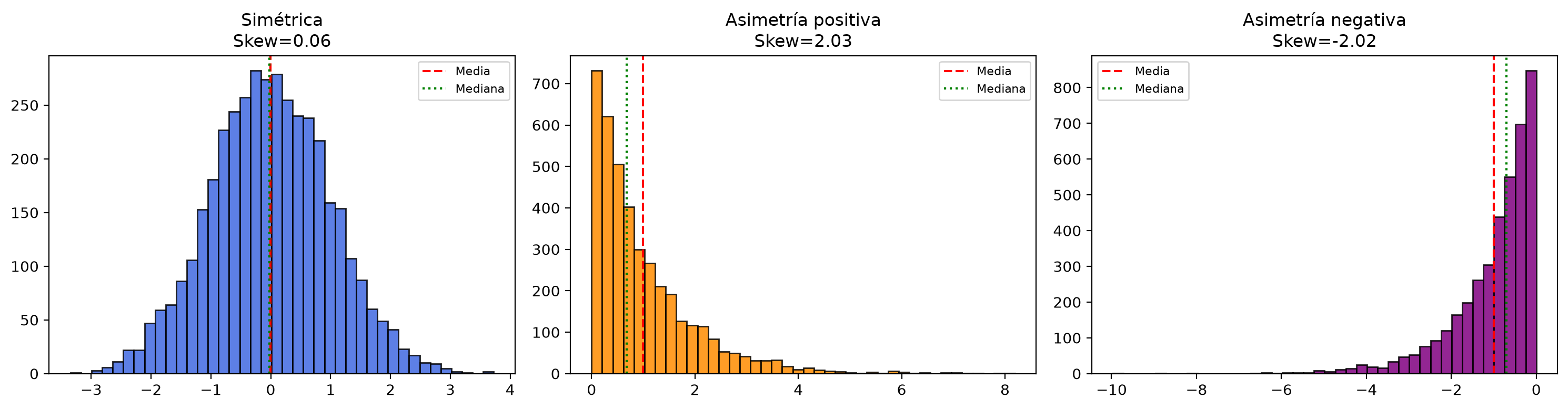 Tres histogramas con líneas de media y mediana. Simétrica (asimetría 0.06): las líneas coinciden. Asimetría positiva (2.03): la mayoría de los valores cerca de 0 y una cola hacia la derecha hasta 8, con la media a la derecha de la mediana. Asimetría negativa (−2.02): la imagen espejo, con la media a la izquierda.
