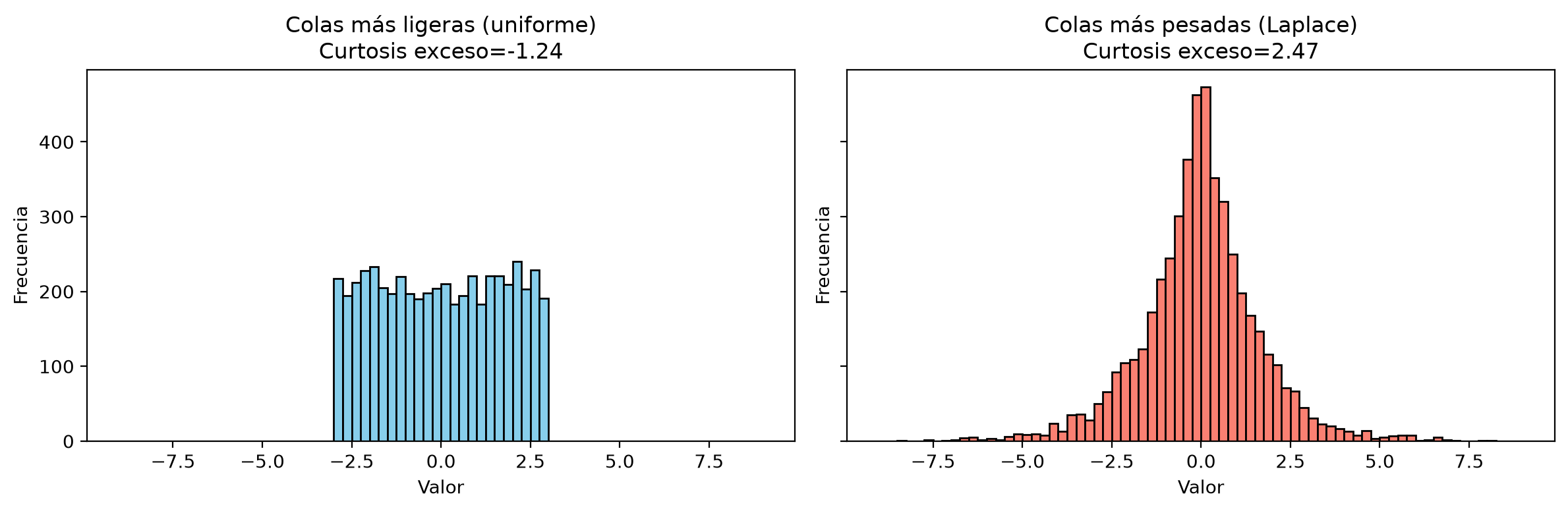Dos histogramas con los mismos ejes y la misma varianza. La uniforme es un bloque plano entre −3 y 3 sin valores fuera (curtosis de exceso −1.24). La Laplace tiene un pico alto en 0 y colas que llegan hasta el borde del gráfico, en ±9 (curtosis de exceso 2.47).
