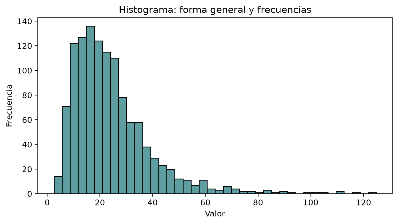 Arriba, el histograma de 1200 valores lognormales: un pico entre 10 y 20 y una cola hacia la derecha hasta cerca de 125. Abajo, su boxplot horizontal: una caja de unos 14 a 30 con la mediana cerca de 21 y 53 puntos atípicos a la derecha, desde unos 55 hasta 125.