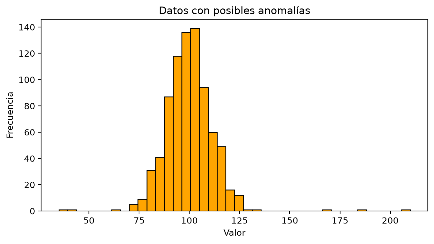 Histograma de 805 valores: un núcleo en campana entre unos 64 y 134, centrado en 100, y cinco barras aisladas en 35, 40, 170, 185 y 210.
