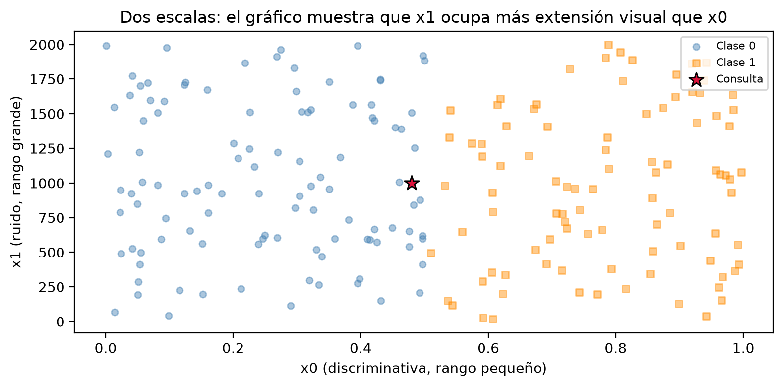 Diagrama de dispersión de 200 puntos con x0 entre 0 y 1 en el eje horizontal y x1 entre 0 y 2000 en el vertical. Los puntos de clase 0 están a la izquierda de x0 = 0.5 y los de clase 1 a la derecha. Una estrella marca la consulta en x0 = 0.48 y x1 = 1000.