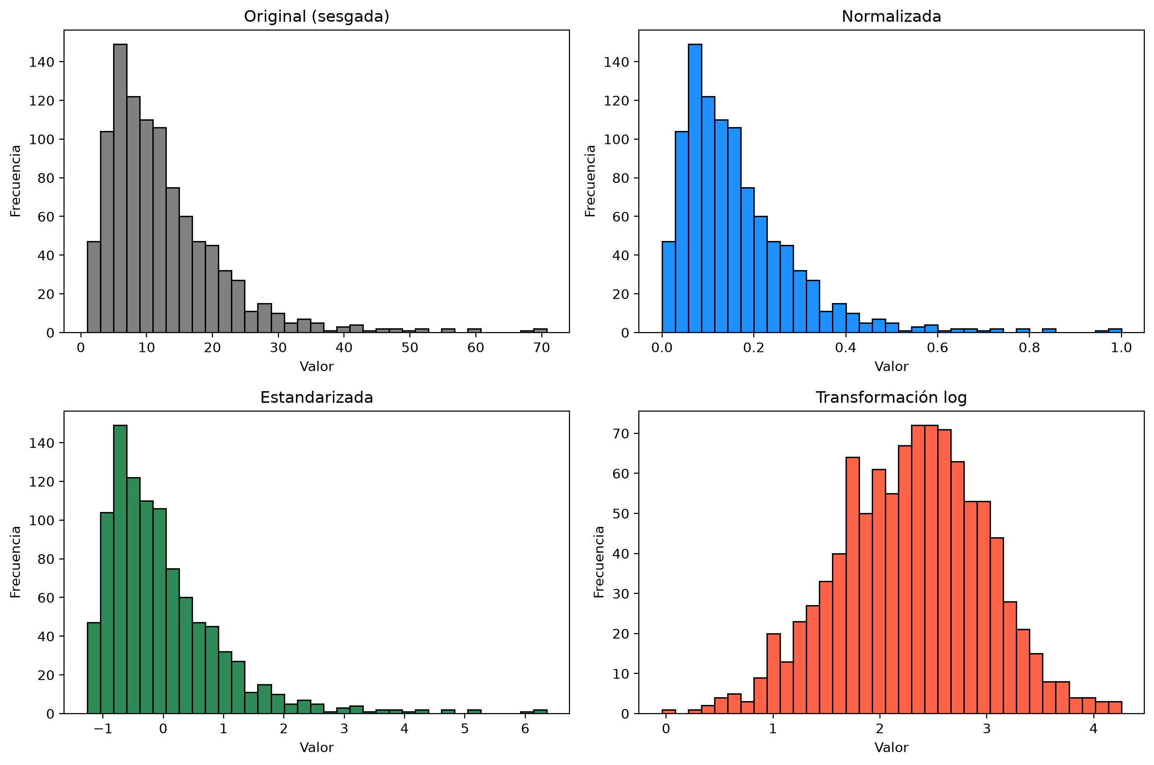 Cuatro histogramas de la misma variable: la original, sesgada a la derecha entre 1 y 71; la normalizada entre 0 y 1 y la estandarizada entre −1.3 y 6.4, ambas con la misma forma sesgada; y la transformada con logaritmo, que se vuelve una campana entre 0 y 4.3.