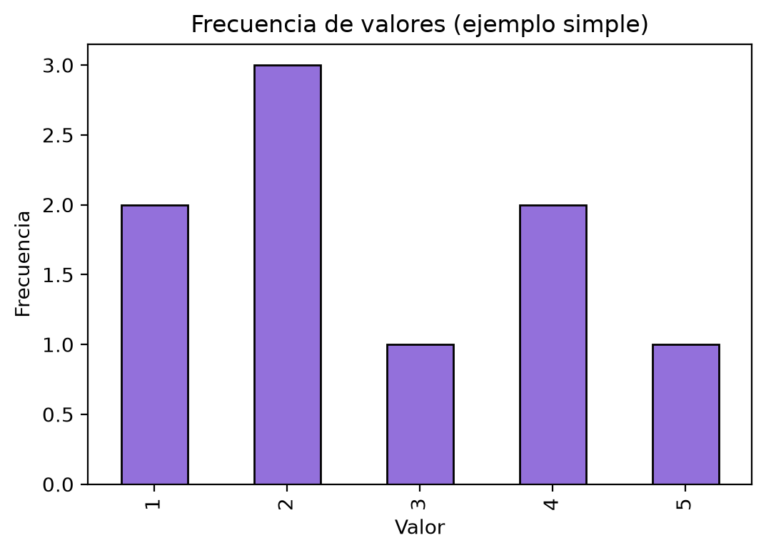 Barras de frecuencia de nueve valores enteros: el valor 2 aparece 3 veces, los valores 1 y 4 dos veces, y los valores 3 y 5 una vez.
